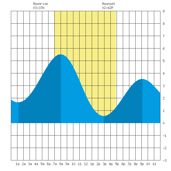Kirby Park tide chart for Wednesday, November 27, 2024