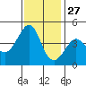 Kirby Park tide chart for Wednesday, November 27, 2024