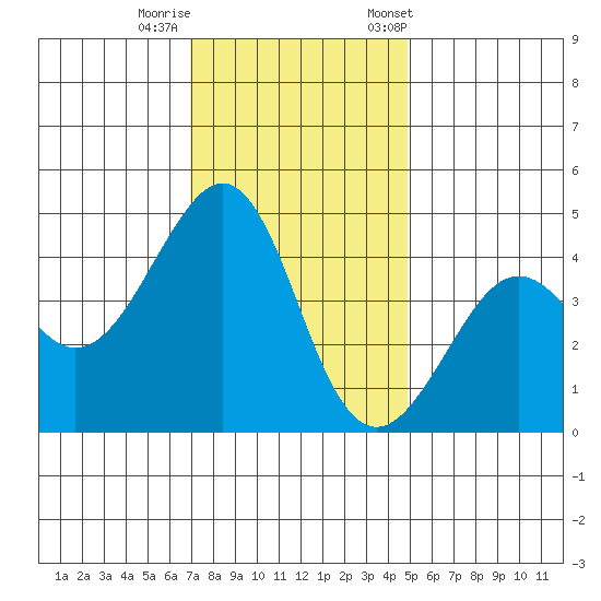 Kirby Park tide chart for Thursday, November 28, 2024