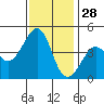 Kirby Park tide chart for Thursday, November 28, 2024