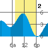 Kirby Park tide chart for Saturday, November 2, 2024