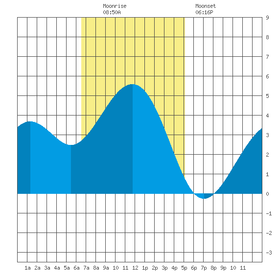 Kirby Park tide chart for Sunday, November 3, 2024