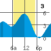Kirby Park tide chart for Sunday, November 3, 2024
