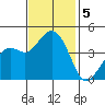 Kirby Park tide chart for Tuesday, November 5, 2024