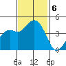 Kirby Park tide chart for Wednesday, November 6, 2024