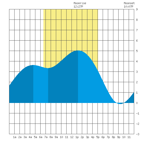 Kirby Park tide chart for Thursday, November 7, 2024