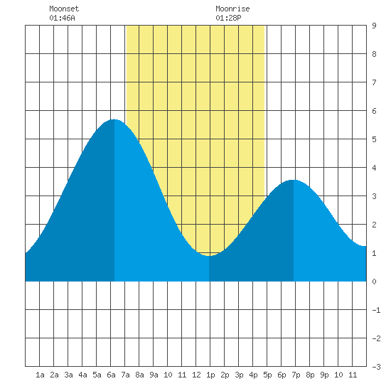 Kirby Park tide chart for Tuesday, December 10, 2024