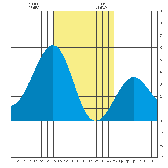 Kirby Park tide chart for Wednesday, December 11, 2024