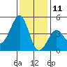 Kirby Park tide chart for Wednesday, December 11, 2024