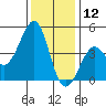 Kirby Park tide chart for Thursday, December 12, 2024