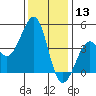 Kirby Park tide chart for Friday, December 13, 2024