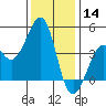 Kirby Park tide chart for Saturday, December 14, 2024