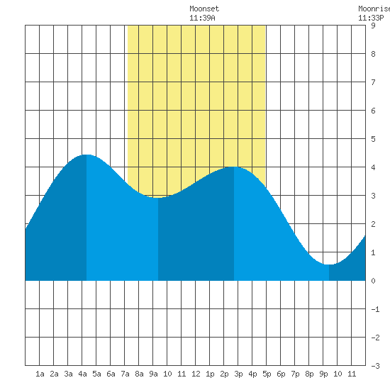 Kirby Park tide chart for Saturday, December 21, 2024
