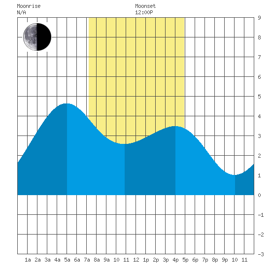 Kirby Park tide chart for Sunday, December 22, 2024