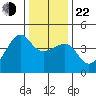 Kirby Park tide chart for Sunday, December 22, 2024