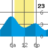 Kirby Park tide chart for Monday, December 23, 2024