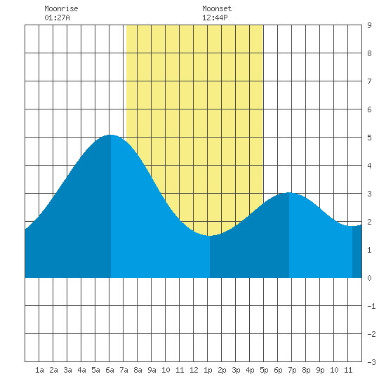 Kirby Park tide chart for Tuesday, December 24, 2024