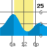 Kirby Park tide chart for Wednesday, December 25, 2024