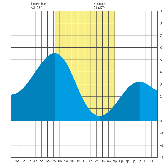 Kirby Park tide chart for Thursday, December 26, 2024
