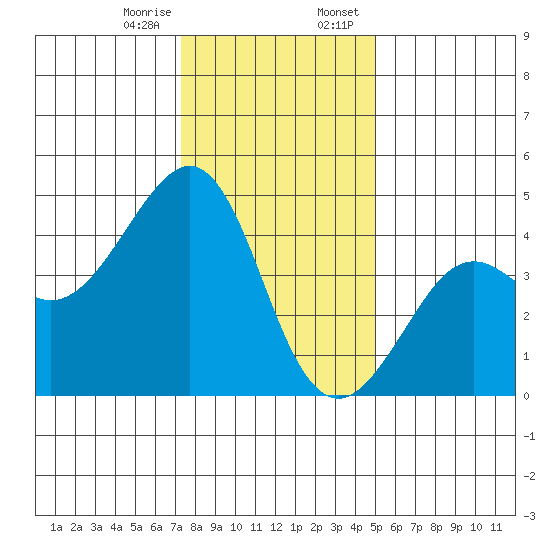 Kirby Park tide chart for Friday, December 27, 2024