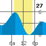 Kirby Park tide chart for Friday, December 27, 2024