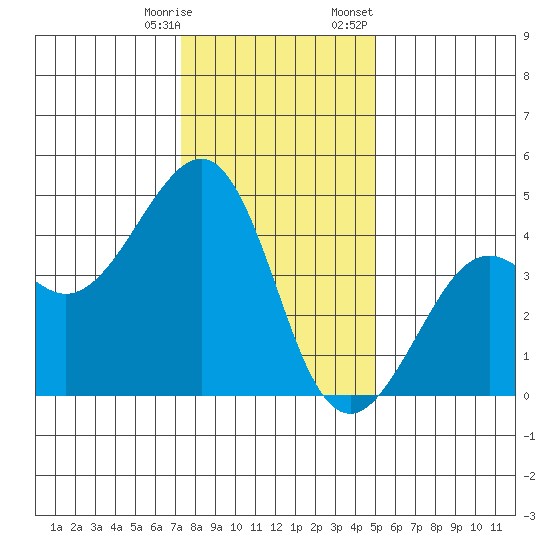Kirby Park tide chart for Saturday, December 28, 2024