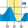 Kirby Park tide chart for Saturday, December 28, 2024