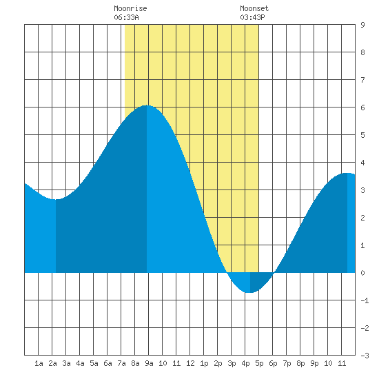 Kirby Park tide chart for Sunday, December 29, 2024
