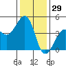 Kirby Park tide chart for Sunday, December 29, 2024