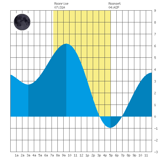 Kirby Park tide chart for Monday, December 30, 2024