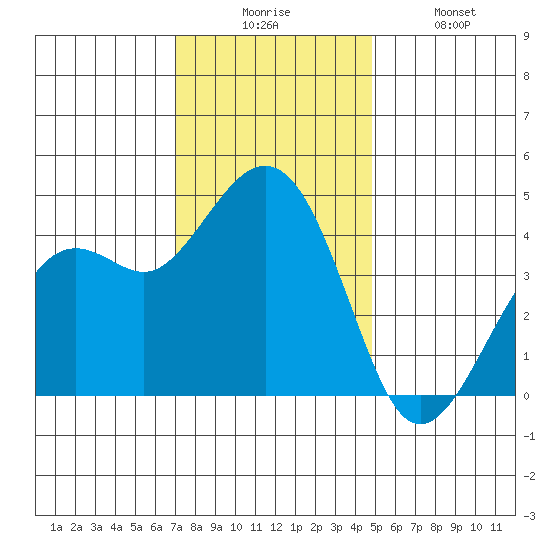 Kirby Park tide chart for Wednesday, December 4, 2024