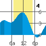 Kirby Park tide chart for Wednesday, December 4, 2024