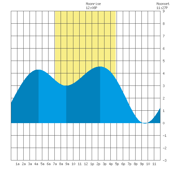 Kirby Park tide chart for Saturday, December 7, 2024