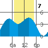Kirby Park tide chart for Saturday, December 7, 2024