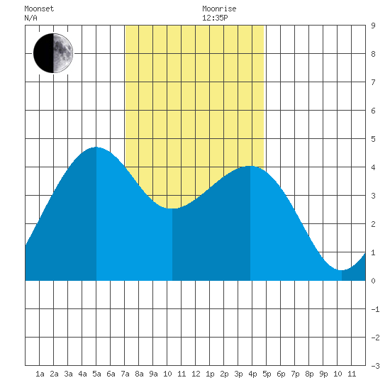 Kirby Park tide chart for Sunday, December 8, 2024