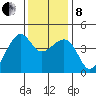 Kirby Park tide chart for Sunday, December 8, 2024