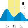 Kirby Park tide chart for Monday, December 9, 2024