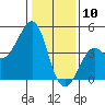 Kirby Park tide chart for Friday, January 10, 2025