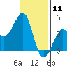 Kirby Park tide chart for Saturday, January 11, 2025