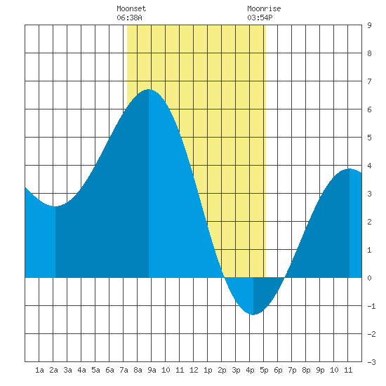 Kirby Park tide chart for Sunday, January 12, 2025