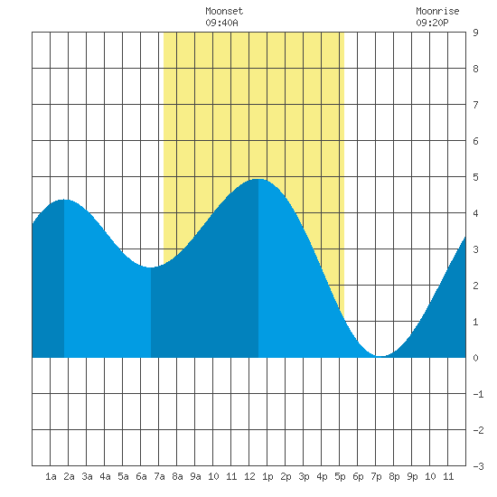 Kirby Park tide chart for Friday, January 17, 2025