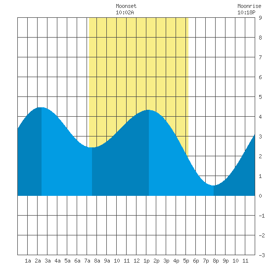 Kirby Park tide chart for Saturday, January 18, 2025