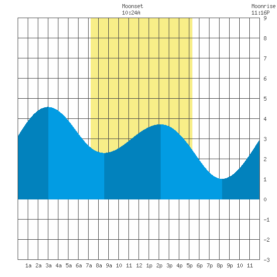 Kirby Park tide chart for Sunday, January 19, 2025
