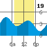 Kirby Park tide chart for Sunday, January 19, 2025