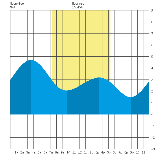 Kirby Park tide chart for Monday, January 20, 2025