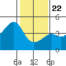 Kirby Park tide chart for Wednesday, January 22, 2025