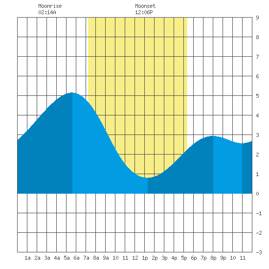 Kirby Park tide chart for Thursday, January 23, 2025