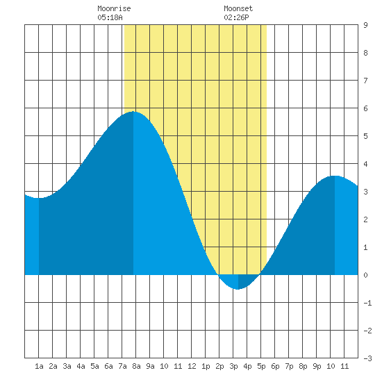 Kirby Park tide chart for Sunday, January 26, 2025