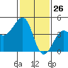 Kirby Park tide chart for Sunday, January 26, 2025