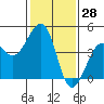 Kirby Park tide chart for Tuesday, January 28, 2025